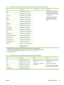 Page 87Table 4-6  Optional 3-bin mailbox or stacker part of the stapler/stacker supported sizes and weights    
SizeDimensions1WeightCapacity2
Letter216x279mm (8.5x11inches) For the stacker on the stapler/
stacker or the lower bin on the
3-bin mailbox: 500sheets of 75g/
m
2 (20lb) paper
For the top two bins on the 3-
bin mailbox: each can hold
100sheets of 75g/m
2 (20lb)
paper.
A4210x297mm (8.3x11.7inches)
Executive184x267mm (7.3x10.5inches)
Legal216x356mm (8.5x14inches)
B5 (JIS)182x257mm (7.2x10.1inches)...