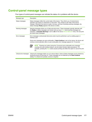 Page 189Control-panel message types
Four types of control-panel messages can indicate the status of or problems with the device.
Message typeDescription
Status messagesStatus messages reflect the current state of the device. They inform you of normal device
operation and require no interaction to clear them. They change as the state of the device
changes. Whenever the device is ready, not busy, and has no pending warning messages, the
status message Ready appears if the device is online.
Warning messagesWarning...