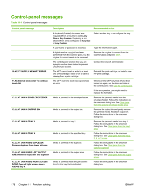 Page 190Control-panel messages
Table 11-1  Control-panel messages
Control panel messageDescriptionRecommended action
A duplexed (2-sided) document was
requested from a tray that is set to Any
Size or Any Custom . Duplexing is not
allowed from a tray configured to  Any Size
or  Any Custom .Select another tray or reconfigure the tray.
A user name or password is incorrect.Type the information again.
A digital send or copy job has been
performed from the scanner glass, but the
original document needs to be...