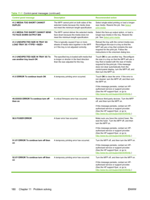 Page 192Control panel messageDescriptionRecommended action
41.3 MEDIA TOO SHORT CANNOT
DUPLEXThe MFP cannot print on both sides of the
selected media because the media does
not meet the minimum length specification.Select single-sided printing or load a longer-
size media. Resend the job. See Select
print media.
41.3 MEDIA TOO SHORT CANNOT SEND
TO FACE DOWN OUTPUT BINThe MFP cannot deliver the selected media
face-down because the media does not
meet the minimum length specification.Select the face-up output...