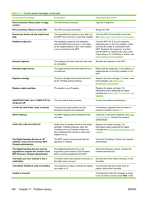 Page 198Control panel messageDescriptionRecommended action
PIN is incorrect. Please enter a 4-digit
number.The PIN format is incorrect.Type the 4-digit PIN.
PIN is incorrect. Please re-enter PIN.The PIN was typed incorrectly.Retype the PIN.
Please turn device off and install hard
disk.The requested job requires a hard disk, but
the MFP does not have a hard disk installed.Turn the MFP off and install a hard disk.
See 
Order parts, accessories, and supplies.
Reattach output binThe standard output bin was detached...