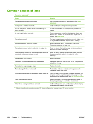 Page 200Common causes of jams
The device is jammed.1
CauseSolution
The media does not meet specifications.Use only media that meets HP specifications. See Selectprint media.
A component is installed incorrectly.Verify that the print cartridge is correctly installed.
You are using media that has already passed through a
device or copier.Do not use media that has been previously printed on or
copied.
An input tray is loaded incorrectly.Remove any excess media from the input tray. Make sure
that the stack is below...