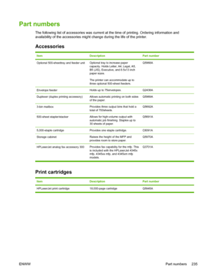 Page 247Part numbers
The following list of accessories was current at the time of printing. Ordering information and
availability of the accessories might change during the life of the prin\
ter. 
Accessories
ItemDescriptionPart number
Optional 500-sheettray and feeder unitOptional tray to increase paper
capacity. Holds Letter, A4, Legal, A5,
B5 (JIS), Executive, and 8.5x13 inch
paper sizes.
The printer can accommodate up to
three optional 500-sheet feeders.Q5968A
Envelope feederHolds up to 75envelopes.Q2438A...