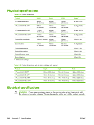 Page 260Physical specifications
Table C-1  Product dimensions
ProductHeightDepthWidthWeight1
HPLaserJet M4345 MFP545mm
(21.5inches)483mm
(19.0inches)762mm
(30.0inches)44.1kg (97.2lb)
HPLaserJet M4345x MFP667mm
(26.3inches)483mm
(19.0inches)762mm
(30.0inches)52.4kg (115.5lb)
HPLaserJet M4345xs MFP111.0cm
(43.7inches)483mm
(19.0inches)914mm
(36.0inches)58.4kg (128.7lb)
HPLaserJet M4345xm MFP111.0cm
(43.7inches)483mm
(19.0inches)914mm
(36.0inches)58.2kg (128.3lb)
Optional 500-sheet feeder122mm (4.8inches)483mm...