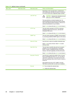 Page 48Menu itemSub-menu itemSub-menu itemValues and Description
Depending on the execution time, a selected test
runs continuously until either the device is turned off,
or an error occurs and a diagnostic page is printed.
  LAN HW TestCAUTIONRunning this embedded test will
erase your TCP/IP configuration.
This test performs an internal loopback test. An
internal loopback test will send and receive packets
only on the internal network hardware. There are no
external transmissions on your network.
Select Yes...