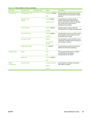 Page 57Menu itemSub-menu itemSub-menu itemValuesDescription
Tray BehaviorUse Requested Tray Exclusively (default)
FirstUse this feature to control how the device
handles jobs that have specified a specific
input tray.
Manually Feed
Prompt Always (default)
Unless LoadedUse this feature to indicate whether a
prompt should appear when the type or
size for a job does not match the specified
tray and the device pulls from the
multipurpose tray instead.
PS Defer Media Enabled  (default)
DisabledUse this feature to...