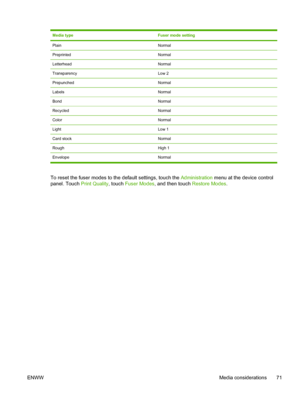 Page 83Media typeFuser mode setting
PlainNormal
PreprintedNormal
LetterheadNormal
TransparencyLow 2
PrepunchedNormal
LabelsNormal
BondNormal
RecycledNormal
ColorNormal
LightLow 1
Card stockNormal
RoughHigh 1
EnvelopeNormal
To reset the fuser modes to the default settings, touch the Administration menu at the device control
panel. Touch  Print Quality, touch Fuser Modes , and then touch  Restore Modes.
ENWW Media considerations 71
 