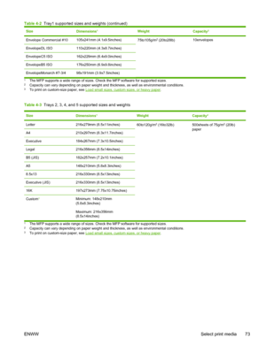 Page 85SizeDimensions1WeightCapacity2
Envelope Commercial #10105x241mm (4.1x9.5inches)75to105g/m2 (20to28lb)10envelopes
EnvelopeDL ISO110x220mm (4.3x8.7inches)
EnvelopeC5 ISO162x229mm (6.4x9.0inches)
EnvelopeB5 ISO176x250mm (6.9x9.8inches)
EnvelopeMonarch #7-3/498x191mm (3.9x7.5inches)
1The MFP supports a wide range of sizes. Check the MFP software for supported sizes.2Capacity can vary depending on paper weight and thickness, as well as environmental conditions.3To print on custom-size paper, see Load small...