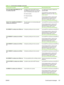 Page 193Control panel messageDescriptionRecommended action
53.XY.ZZ CHECK RAM DIMM SLOT 
To continue touch OKA problem exists with the MFP memory.
The DIMM that caused the error will not be
used. The following are the values of X:
X  = Device location
0  = Onboard memory
1  = Slot 1You might need to reseat or replace the
specified DIMM.
Turn the MFP off, and then replace the
DIMM that caused the error. See 
Addingprinter memory .
If this message persists, contact an HP-
authorized service or support provider....