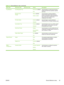 Page 57Menu itemSub-menu itemSub-menu itemValuesDescription
Tray BehaviorUse Requested Tray Exclusively (default)
FirstUse this feature to control how the device
handles jobs that have specified a specific
input tray.
Manually Feed
Prompt Always (default)
Unless LoadedUse this feature to indicate whether a
prompt should appear when the type or
size for a job does not match the specified
tray and the device pulls from the
multipurpose tray instead.
PS Defer Media Enabled  (default)
DisabledUse this feature to...