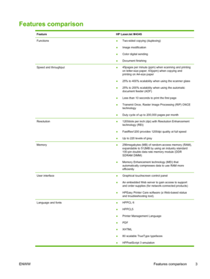 Page 15Features comparison
FeatureHP LaserJet M4345
Functions●Two-sided copying (duplexing)
● Image modification
● Color digital sending
● Document finishing
Speed and throughput●45pages per minute (ppm) when scanning and printing
on letter-size paper; 43(ppm) when copying and
printing on A4-size paper
● 25% to 400% scalability when using the scanner glass
● 25% to 200% scalability when using the automatic
document feeder (ADF)
● Less than 10 seconds to print the first page
● Transmit Once, Raster Image...