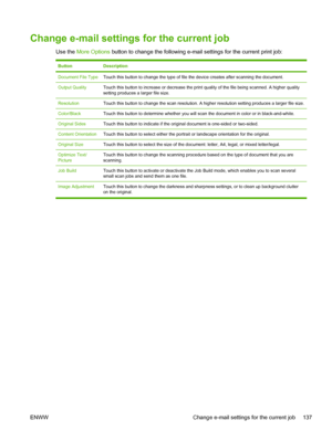 Page 149Change e-mail settings for the current job
Use the More Options  button to change the following e-mail settings for the current print job:
ButtonDescription
Document File TypeTouch this button to change the type of file the device creates after scanning the document.
Output QualityTouch this button to increase or decrease the print quality of the file being scanned. A higher quality
setting produces a larger file size.
ResolutionTouch this button to change the scan resolution.  A higher resolution...