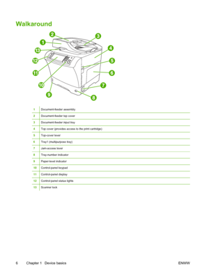 Page 18Walkaround
1Document-feeder assembly
2Document-feeder top cover
3Document-feeder input tray
4Top cover (provides access to the print cartridge)
5Top-cover lever
6Tray1 (multipurpose tray)
7Jam-access lever
8Tray-number indicator
9Paper-level indicator
10Control-panel keypad
11Control-panel display
12Control-panel status lights
13Scanner lock
6 Chapter 1   Device basicsENWW
 