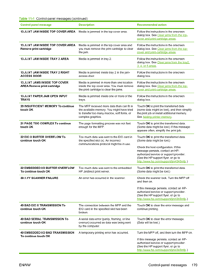 Page 191Control panel messageDescriptionRecommended action
13.JJ.NT JAM INSIDE TOP COVER AREAMedia is jammed in the top cover area.Follow the instructions in the onscreen
dialog box. See Clear jams from the top-
cover and print-cartridge areas.
13.JJ.NT JAM INSIDE TOP COVER AREA
Remove print cartridgeMedia is jammed in the top cover area and
you must remove the print cartridge to clear
the jam.Follow the instructions in the onscreen
dialog box. See Clear jams from the top-cover and print-cartridge areas....