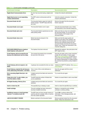 Page 196Control panel messageDescriptionRecommended action
Digital Send Communication ErrorAn error has occurred during a digital send
task.Contact the network administrator.
Digital Send server is not responding
Contact administratorThe MFP cannot communicate with the
server.Verify the network connection. Contact the
network administrator.
Document feeder bin fullThe document feeder output bin holds 50
sheets of paper. The MFP stops when the
bin is full.Remove the paper from the document
feeder output bin....