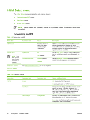 Page 44Initial Setup menu
The Initial Setup  menu contains the sub-menus shown:
● Networking and I/O
 menu
● Fax Setup
 menu
● E-mail Setup
 menu
NOTEValues shown with (default) are the factory-default values. Some menu items have
no default.
Networking and I/O
Table 2-9   Networking and I/O
Menu itemSub-menu itemValuesDescription
I/O Timeout Select a value in the
range. The factory
default setting is
15 seconds.I/O timeout refers to the elapsed time before a print
job fails. If the stream of data that the...