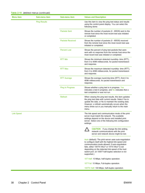 Page 50Menu itemSub-menu itemSub-menu itemValues and Description
 Ping Results Use this item to view the ping test status and results
using the control panel display. You can select the
following items:
Packets SentShows the number of packets (0 - 65535) sent to the
remote host since the most recent test was initiated
or completed.
Packets ReceivedShows the number of packets (0 - 65535) received
from the remote host since the most recent test was
initiated or completed.
Percent LostShows the percent of ping...