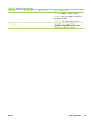 Page 51Menu itemSub-menu itemSub-menu itemValues and Description
100TX Full: 100 Mbps, full-duplex operation.
100TX Auto: Limits auto-negotiation to a maximum
link speed of 100 Mbps.
1000TX Full : 1000 Mbps, full-duplex operation.
Print Protocols    Use this item to print a page that lists the
configuration of the following protocols: IPX/SPX,
Novell NetWare, AppleTalk, DLC/LLC.
Table 2-10   Jetdirect menus (continued)
ENWW Initial Setup menu 39
 