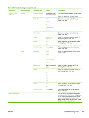 Page 65Menu itemSub-menu itemSub-menu itemValuesDescription
Finishing Paper
Path TestStaplesFinishing OptionsChoose from a list
of available options.Test paper handling features for the finisher.
Select the option that you want to test.
Media SizeLetter
Legal
A4
Executive (JIS)
8.5 x 13Select the paper size for the Finishing
Paper Path Test.
Media Type Select the paper type for the Finishing
Paper Path Test.
CopiesRange: 2-30,
Default=2Select the number of copies to include in
the Finishing Paper Path Test....