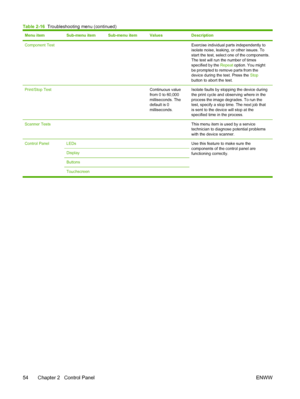 Page 66Menu itemSub-menu itemSub-menu itemValuesDescription
Component Test   Exercise individual parts independently to
isolate noise, leaking, or other issues. To
start the test, select one of the components.
The test will run the number of times
specified by the Repeat option. You might
be prompted to remove parts from the
device during the test. Press the  Stop
button to abort the test.
Print/Stop Test  Continuous value
from 0 to 60,000
milliseconds. The
default is 0
milliseconds.Isolate faults by stopping...