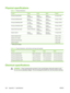 Page 260Physical specifications
Table C-1  Product dimensions
ProductHeightDepthWidthWeight1
HPLaserJet M4345 MFP545mm
(21.5inches)483mm
(19.0inches)762mm
(30.0inches)44.1kg (97.2lb)
HPLaserJet M4345x MFP667mm
(26.3inches)483mm
(19.0inches)762mm
(30.0inches)52.4kg (115.5lb)
HPLaserJet M4345xs MFP111.0cm
(43.7inches)483mm
(19.0inches)914mm
(36.0inches)58.4kg (128.7lb)
HPLaserJet M4345xm MFP111.0cm
(43.7inches)483mm
(19.0inches)914mm
(36.0inches)58.2kg (128.3lb)
Optional 500-sheet feeder122mm (4.8inches)483mm...