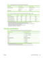 Page 261Table C-3  Power requirements for the HP LaserJet M4345 Series MFP
Specification110-volt models230-volt models
Power requirements110to127volts (10%)
50/60Hz (2Hz)220to240volts (10%)
50/60Hz (2Hz)
Rated current 10.0Amps 4.5Amps
Table C-4  Power consumption for the HP LaserJet M4345 Series MFP (average, in watts)1
Product modelCopyingPrinting2ReadySleepOff
HPLaserJet M4345 MFP800W790W344W15W0.25W
HPLaserJet M4345x MFP800W790W349W15W0.25W
HPLaserJet M4345xs MFP800W790W349W15W0.25W
HPLaserJet M4345xm...