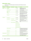 Page 34Information menu
Use this menu to print information pages and reports that are stored internally on the device.
Table 2-1  Information menu
Menu itemSub-menu itemSub-menu itemValuesDescription
Configuration/Status
PagesAdministration
Menu Map Print (button)Shows the basic structure of the
Administration menu and current
administration settings.
Configuration Page Print (button)A set of configuration pages that show the
current device settings.
Supplies Status
Page Print (button)Shows the status of...