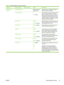 Page 59Menu itemSub-menu itemSub-menu itemValuesDescription
General Print
BehaviorDefault Paper Size Select from the list
of paper sizes.Use this feature to configure the default
paper size used for print jobs.
Override A4/Letter No
Yes
 (default)Use this feature to print on letter-size paper
when an A4 job is sent but no A4-size
paper is loaded in the device (or to print on
A4 paper when a letter-size job is sent but
no letter-size paper is loaded). This option
will also override A3 with ledger-size paper
and...