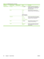 Page 64Menu itemSub-menu itemSub-menu itemValuesDescription
Paper Path Test Test Page Print (button)Generate a test page for testing paper
handling features. You can define the path
that is used for the test in order to test
specific paper paths.
Source All trays
Tray 1
Tray 2
(Additional trays are
shown, if applicable.)Specify whether the test page will be
printed from all trays or from a specific tray.
Destination All bins
Stacker Bin
Standard Output BinSelect the output option for the test page.
You can...