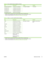 Page 85SizeDimensions1WeightCapacity2
Envelope Commercial #10105x241mm (4.1x9.5inches)75to105g/m2 (20to28lb)10envelopes
EnvelopeDL ISO110x220mm (4.3x8.7inches)
EnvelopeC5 ISO162x229mm (6.4x9.0inches)
EnvelopeB5 ISO176x250mm (6.9x9.8inches)
EnvelopeMonarch #7-3/498x191mm (3.9x7.5inches)
1The MFP supports a wide range of sizes. Check the MFP software for supported sizes.2Capacity can vary depending on paper weight and thickness, as well as environmental conditions.3To print on custom-size paper, see Load small...