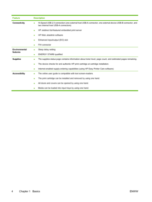 Page 16FeatureDescription
Connectivity●Hi-Speed USB 2.0 connection (one external host USB-A connector, one external-device USB-B connector, and
two internal host USB-A connectors)
●HP Jetdirect full-featured embedded print server
●HP Web Jetadmin software
●Enhanced input/output (EIO) slot
●FIH connector
Environmental
features●Sleep delay setting
●ENERGY STAR® qualified
Supplies●The supplies status page contains information about toner level, page count, and estimated pages remaining.
●The device checks for and...