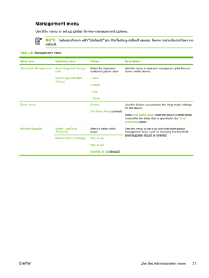 Page 43Management menu
Use this menu to set up global device-management options.
NOTEValues shown with (default) are the factory-default values. Some menu items have no
default.
Table 2-8  Management menu
Menu itemSub-menu itemValuesDescription
Stored Job ManagementQuick Copy Job Storage
LimitSelect the maximum
number of jobs to storeUse this menu to view and manage any jobs that are
stored on the device.
Quick Copy Job Held
Timeout1 Hour
4 Hours
1 Day
1 Week
Sleep mode Disable
Use Sleep Delay (default)Use this...