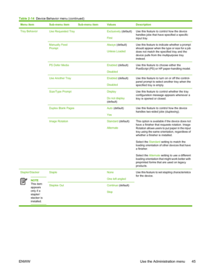 Page 57Menu itemSub-menu itemSub-menu itemValuesDescription
Tray BehaviorUse Requested Tray Exclusively (default)
FirstUse this feature to control how the device
handles jobs that have specified a specific
input tray.
Manually Feed
Prompt Always (default)
Unless LoadedUse this feature to indicate whether a prompt
should appear when the type or size for a job
does not match the specified tray and the
device pulls from the multipurpose tray
instead.
PS Defer Media Enabled (default)
DisabledUse this feature to...