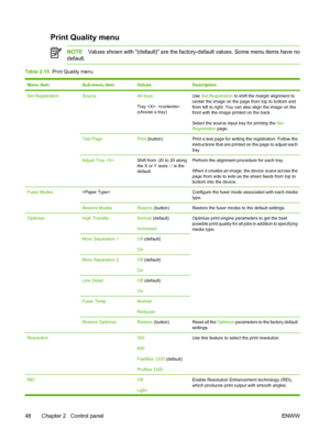 Page 60Print Quality menu
NOTEValues shown with (default) are the factory-default values. Some menu items have no
default.
Table 2-15  Print Quality menu
Menu itemSub-menu itemValuesDescription
Set RegistrationSourceAll trays
Tray : 
(choose a tray)Use Set Registration to shift the margin alignment to
center the image on the page from top to bottom and
from left to right. You can also align the image on the
front with the image printed on the back.
Select the source input tray for printing the Set
Registration...