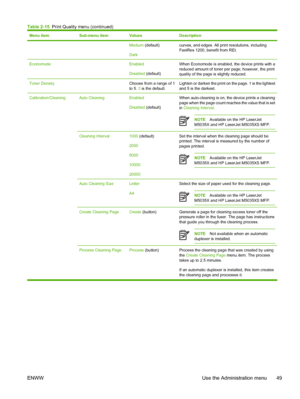 Page 61Menu itemSub-menu itemValuesDescription
Medium (default)
Darkcurves, and edges. All print resolutions, including
FastRes 1200, benefit from REt.
Economode Enabled
Disabled (default)When Economode is enabled, the device prints with a
reduced amount of toner per page; however, the print
quality of the page is slightly reduced.
Toner Density Choose from a range of 1
to 5. 3 is the default.Lighten or darken the print on the page. 1 is the lightest
and 5 is the darkest.
Calibration/Cleaning Auto...