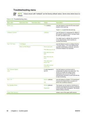 Page 62Troubleshooting menu
NOTEValues shown with (default) are the factory-default values. Some menu items have no
default.
Table 2-16  Troubleshooting menu
Menu itemSub-menu itemSub-menu itemValuesDescription
Event Log  Print (button)Use this feature to show the 50 most recent
events in the event log.
Touch Print to print the full event log.
Calibrate Scanner  CalibrateUse this feature to compensate for offsets in
the scanner imaging system (carriage head)
for ADF and flatbed scans.
You might need to...