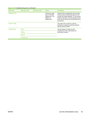 Page 65Menu itemSub-menu itemSub-menu itemValuesDescription
Print/Stop Test  Continuous value
from 0 to 60,000
milliseconds. The
default is 0
milliseconds.Isolate faults by stopping the device during
the print cycle and observing where in the
process the image degrades. To run the test,
specify a stop time. The next job that is sent
to the device will stop at the specified time in
the process.
Scanner Tests   This menu item is used by a service
technician to diagnose potential problems
with the device scanner....