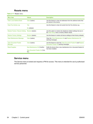 Page 66Resets menu
Table 2-17  Resets menu
Menu itemValuesDescription
Clear Local Address BookClear (button)Use this feature to clear all addresses from the address books that
are stored on the device.
Clear Fax Activity LogYes
No (default)Use this feature to clear all events from the Fax Activity Log.
Restore Factory Telecom SettingRestore (button)Use this option to restore the telephone-related settings that are in
the Initial Setup menu to factory default values.
Restore Factory SettingsRestore (button)Use...