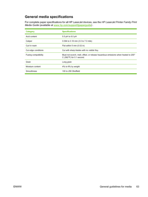 Page 75General media specifications
For complete paper specifications for all HP LaserJet devices, see the HP LaserJet Printer Family Print
Media Guide (available at 
www.hp.com/support/ljpaperguide) .
CategorySpecifications
Acid content5.5 pH to 8.0 pH
Caliper0.094 to 0.18 mm (3.0 to 7.0 mils)
Curl in reamFlat within 5 mm (0.02 in)
Cut edge conditionsCut with sharp blades with no visible fray.
Fusing compatibilityMust not scorch, melt, offset, or release hazardous emissions when heated to 200°
C (392°F) for...