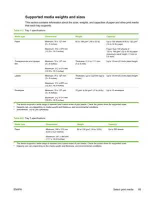 Page 81Supported media weights and sizes
This section contains information about the sizes, weights, and capacities of paper and other print media
that each tray supports.
Table 4-2  Tray 1 specifications
Media typeDimensions1WeightCapacity2
PaperMinimum: 76 x 127 mm
(3 x 5 inches)
Maximum: 312 x 470 mm
(12.25 x 18.5 inches)60 to 199 g/m2 (16 to 53 lb)Up to 100 sheets of 60 to 120 g/m2
(16 to 32 lb) paper.
Fewer than 100 sheets of
120 to 199 g/m
2 (32 to 53 lb) paper
(maximum stack height: 13 mm or
0.5 inch)...