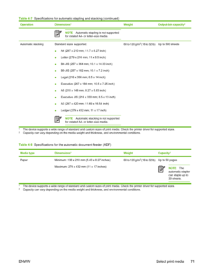 Page 83OperationDimensions1WeightOutput-bin capacity2
NOTEAutomatic stapling is not supported
for rotated A4- or letter-size media.
Automatic stackingStandard sizes supported:
●A4 (297 x 210 mm; 11.7 x 8.27 inch)
●Letter (279 x 216 mm; 11 x 8.5 inch)
●B4-JIS (257 x 364 mm; 10.1 x 14.33 inch)
●B5-JIS (257 x 182 mm; 10.1 x 7.2 inch)
●Legal (216 x 356 mm; 8.5 x 14 inch)
●Executive (267 x 184 mm; 10.5 x 7.25 inch)
●A5 (210 x 148 mm; 8.27 x 5.83 inch)
●Executive JIS (216 x 330 mm; 8.5 x 13 inch)
●A3 (297 x 420 mm;...