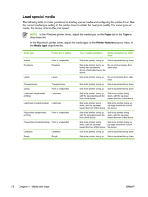 Page 90Load special media
The following table provides guidelines for loading special media and configuring the printer driver. Use
the correct media-type setting in the printer driver to obtain the best print quality. For some types of
media, the device reduces the print speed.
NOTEIn the Windows printer driver, adjust the media type on the Paper tab in the Type is
drop-down list.
In the Macintosh printer driver, adjust the media type on the Printer features pop-up menu in
the Media type drop-down list.
Media...