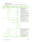 Page 34Information menu
Use this menu to print information pages and reports that are stored internally on the device.
Table 2-1  Information menu
Menu itemSub-menu itemSub-menu itemValuesDescription
Configuration/Status
PagesAdministration Menu
Map Print (button)Shows the basic structure of the
Administration menu and current
administration settings.
Configuration Page Print (button)A set of configuration pages that show the
current device settings.
Supplies Status
Page Print (button)Shows the status of...