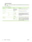 Page 36Default Copy Options
NOTEValues shown with “(default)” are the factory-default values. Some menu items have no
default.
Table 2-3  Default Copy Options menu
Menu itemSub-menu itemValuesDescription
Number of Copies Type the number of
copies. The factory
default setting is 1.Set the default number of copies for a copy job.
Number of Sides 1 (default)
2Set the default number of sides for copies.
Staple/CollateStapleNone (default)
One left angledSet up options for stapling and collating sets of copies.
When...