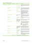 Page 53Menu itemSub-menu itemSub-menu itemValuesDescription
Fax Send SettingsFax Dial Volume Off
Medium (default)
HighUse this feature to set the volume of the tones
that you hear while the device dials the fax
number.
Error Correction
Mode Enabled (default)
DisabledWhen Error Correction Mode is enabled and
an error occurs during fax transmission, the
device sends or receives the error portion
again.
JBIG Compression Disabled
Enabled (default)The JBIG Compression reduces fax-
transmission time, which can result...