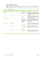 Page 56Device Behavior menu
NOTEValues shown with (default) are the factory-default values. Some menu items have no
default.
Table 2-14  Device Behavior menu
Menu itemSub-menu itemSub-menu itemValuesDescription
Language  Select the language
from the list.Use this feature to select a different language
for control-panel messages. When you select
a new language, the keyboard layout might
also change.
Key Press Sound  On (default)
OffUse this feature to specify whether you hear
a sound when you touch the screen or...