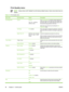 Page 60Print Quality menu
NOTEValues shown with (default) are the factory-default values. Some menu items have no
default.
Table 2-15  Print Quality menu
Menu itemSub-menu itemValuesDescription
Set RegistrationSourceAll trays
Tray : 
(choose a tray)Use Set Registration to shift the margin alignment to
center the image on the page from top to bottom and
from left to right. You can also align the image on the
front with the image printed on the back.
Select the source input tray for printing the Set
Registration...