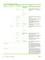 Page 64Menu itemSub-menu itemSub-menu itemValuesDescription
Finishing Paper Path
TestStaplingFinishing OptionsChoose from a list of
available options.Test paper handling features for the finisher.
Select the option that you want to test.
Media SizeLetter
Legal
A4
Executive (JIS)
8.5 x 13Select the paper size for the Finishing Paper
Path Test.
Media Type Select the paper type for the Finishing Paper
Path Test.
Copies Select the number of copies to include in the
Finishing Paper Path Test.
DuplexOff
OnSelect...