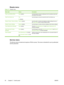 Page 66Resets menu
Table 2-17  Resets menu
Menu itemValuesDescription
Clear Local Address BookClear (button)Use this feature to clear all addresses from the address books that
are stored on the device.
Clear Fax Activity LogYes
No (default)Use this feature to clear all events from the Fax Activity Log.
Restore Factory Telecom SettingRestore (button)Use this option to restore the telephone-related settings that are in
the Initial Setup menu to factory default values.
Restore Factory SettingsRestore (button)Use...