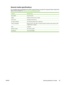 Page 75General media specifications
For complete paper specifications for all HP LaserJet devices, see the HP LaserJet Printer Family Print
Media Guide (available at 
www.hp.com/support/ljpaperguide) .
CategorySpecifications
Acid content5.5 pH to 8.0 pH
Caliper0.094 to 0.18 mm (3.0 to 7.0 mils)
Curl in reamFlat within 5 mm (0.02 in)
Cut edge conditionsCut with sharp blades with no visible fray.
Fusing compatibilityMust not scorch, melt, offset, or release hazardous emissions when heated to 200°
C (392°F) for...